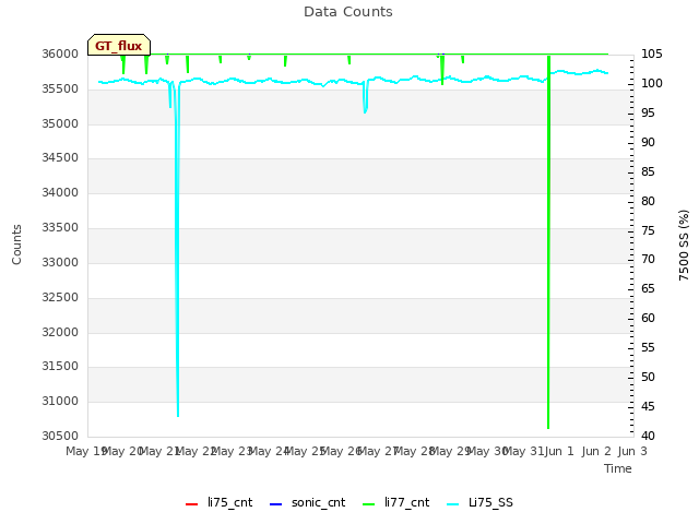 plot of Data Counts