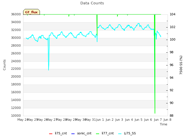 plot of Data Counts