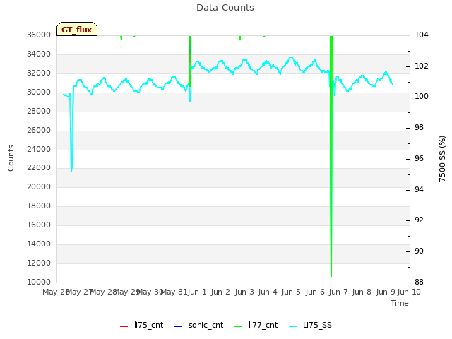 plot of Data Counts