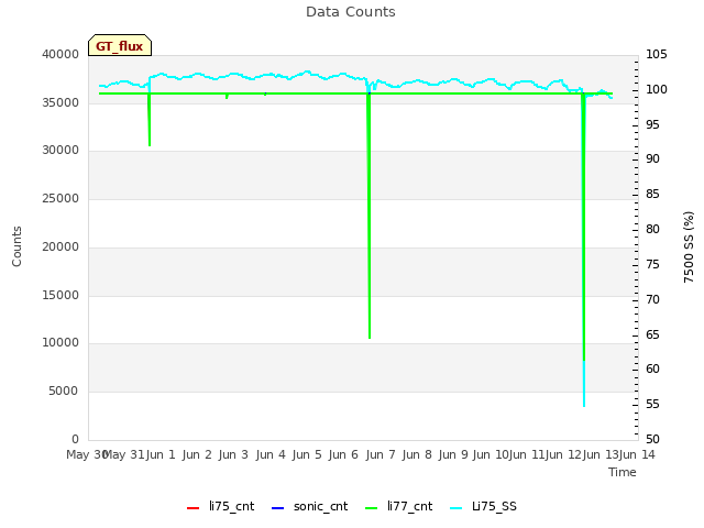 plot of Data Counts