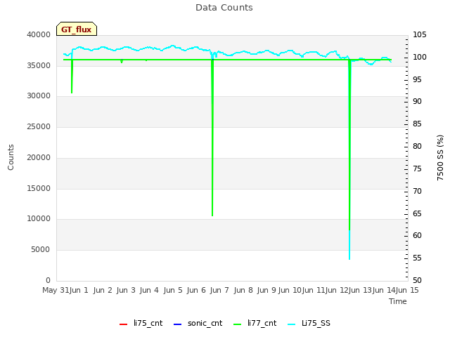 plot of Data Counts