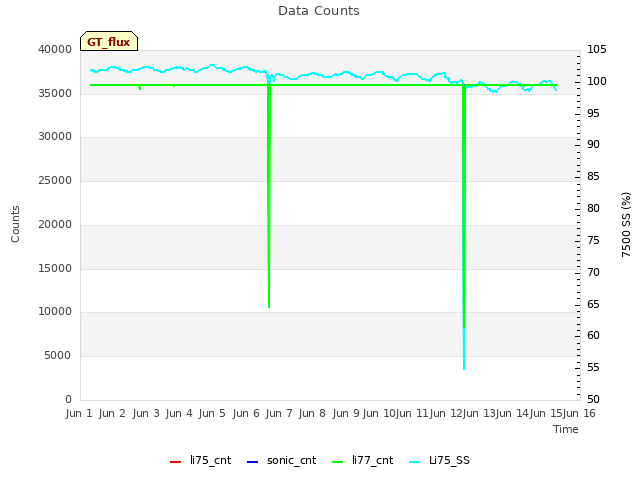 plot of Data Counts