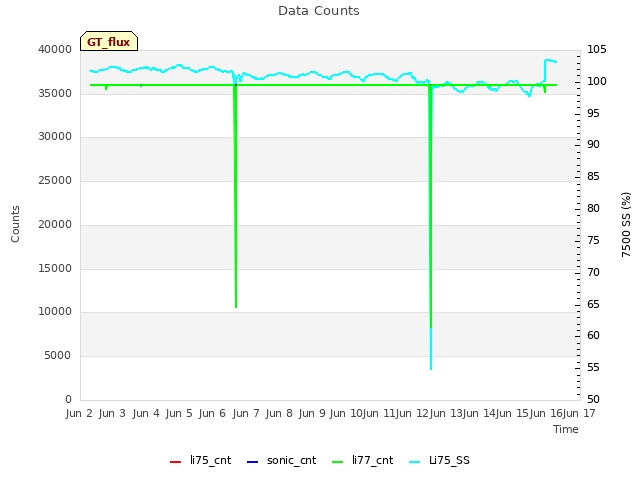 plot of Data Counts