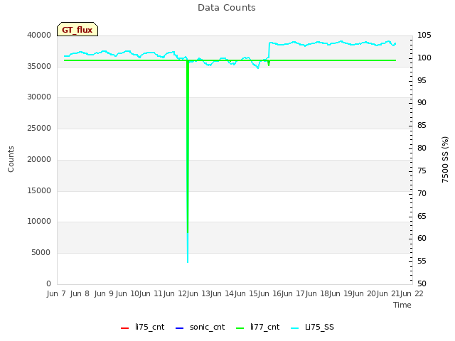 plot of Data Counts