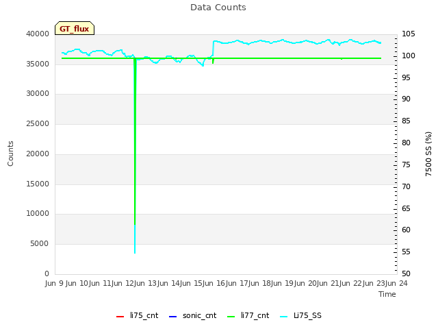 plot of Data Counts