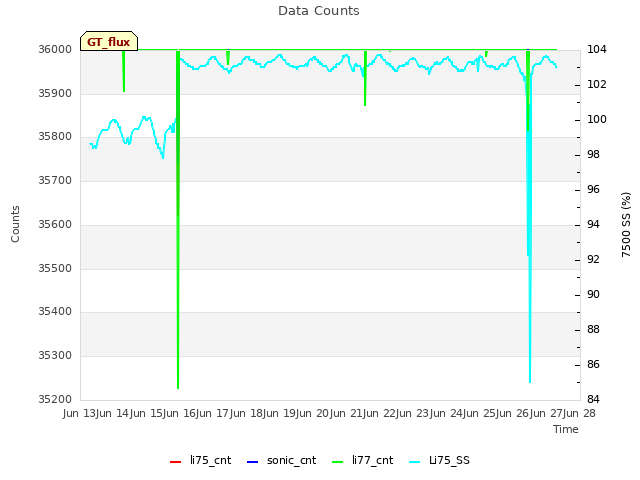 plot of Data Counts