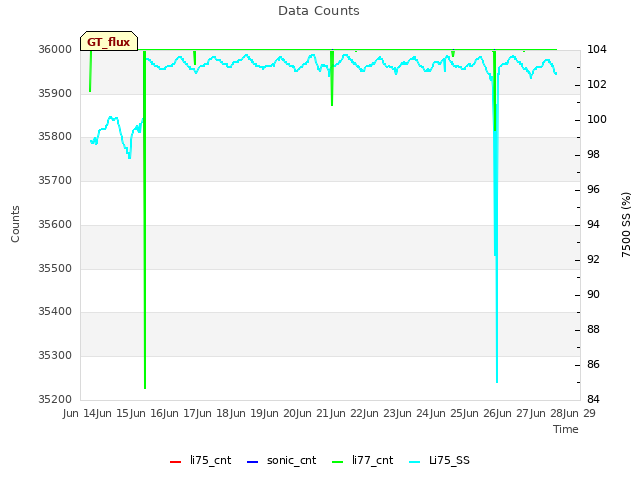 plot of Data Counts