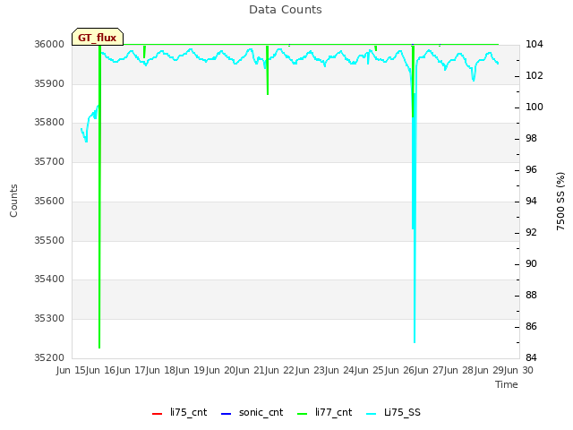 plot of Data Counts