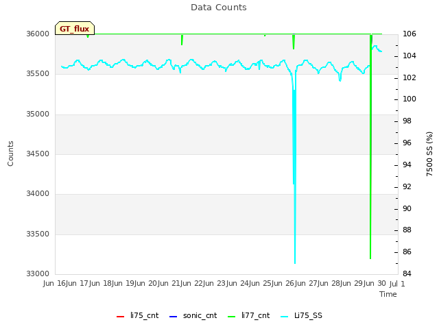 plot of Data Counts