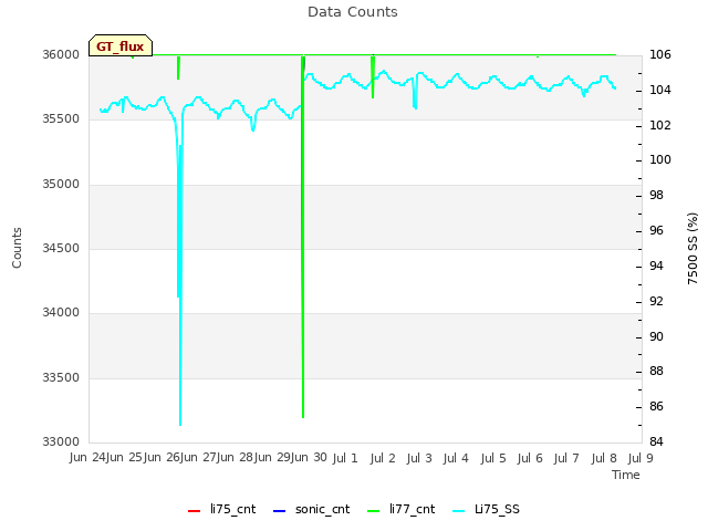 plot of Data Counts