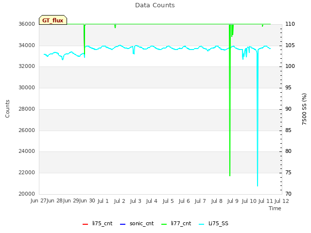 plot of Data Counts