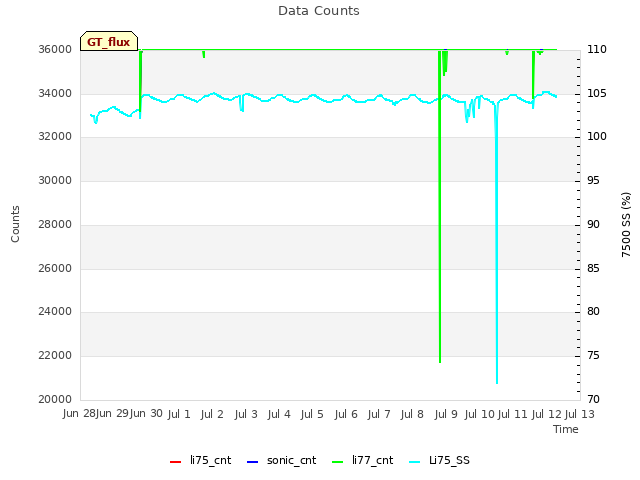 plot of Data Counts