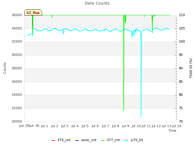 plot of Data Counts