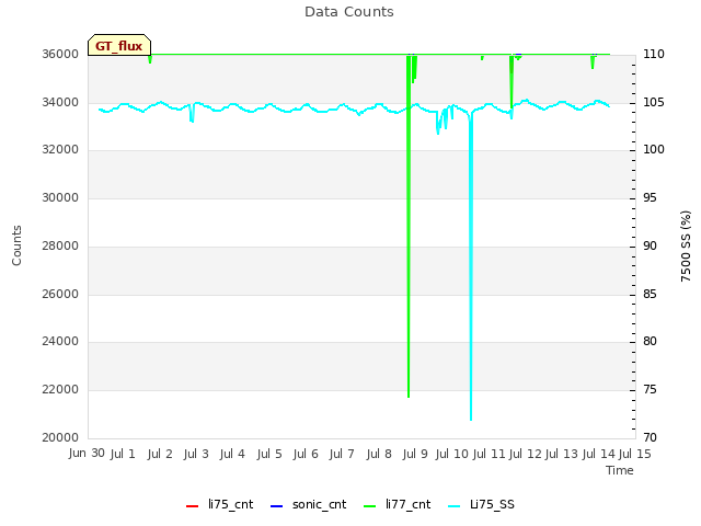 plot of Data Counts