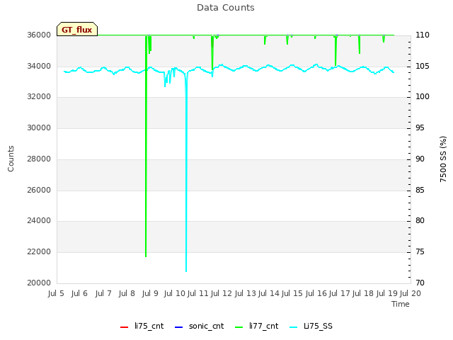 plot of Data Counts