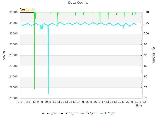 plot of Data Counts