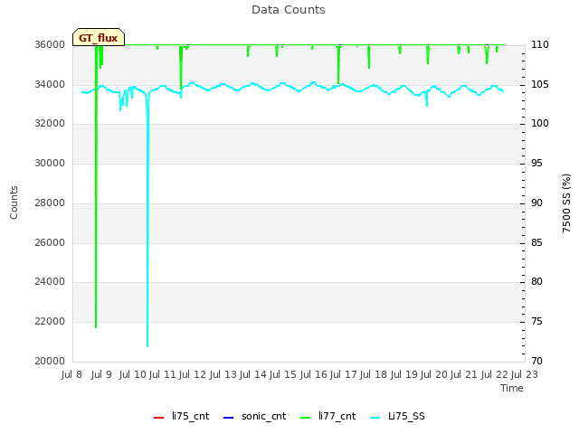 plot of Data Counts