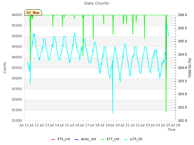 plot of Data Counts