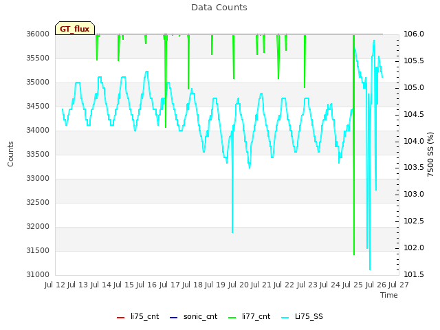 plot of Data Counts