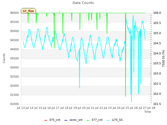 plot of Data Counts