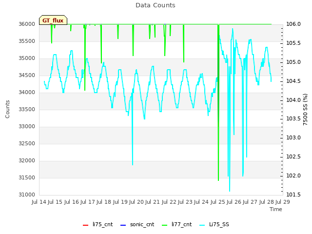 plot of Data Counts