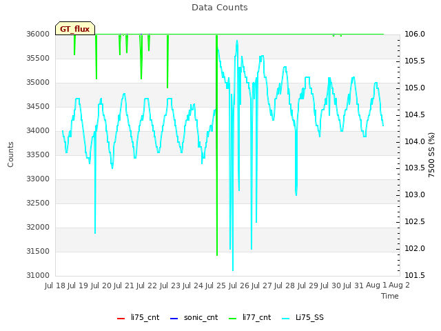 plot of Data Counts