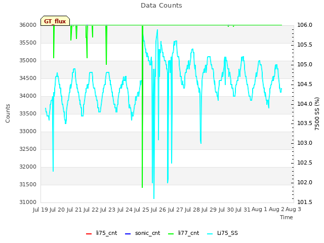 plot of Data Counts