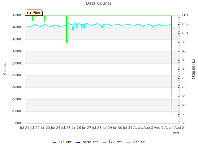 plot of Data Counts
