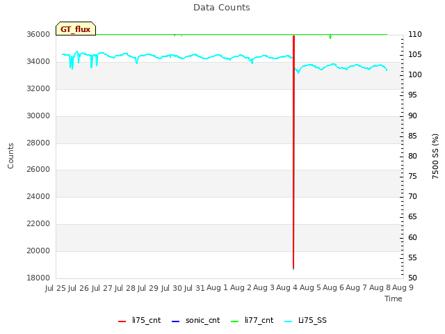 plot of Data Counts