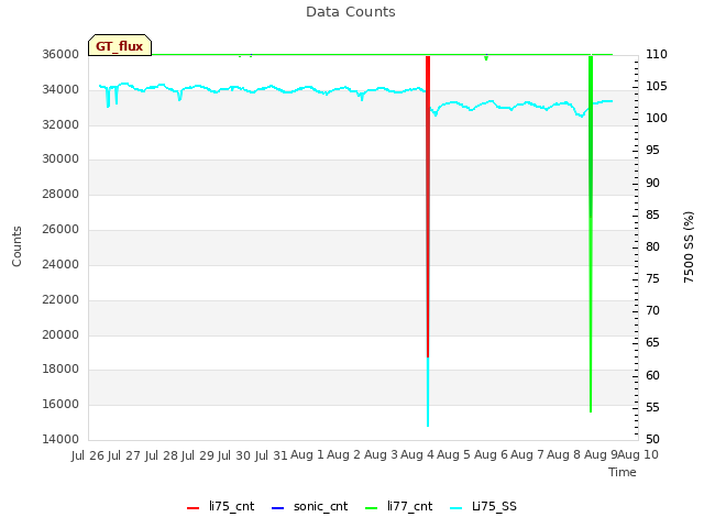 plot of Data Counts