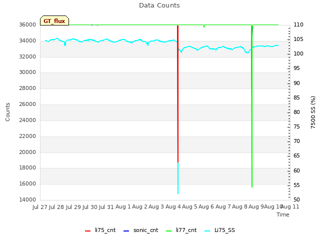 plot of Data Counts