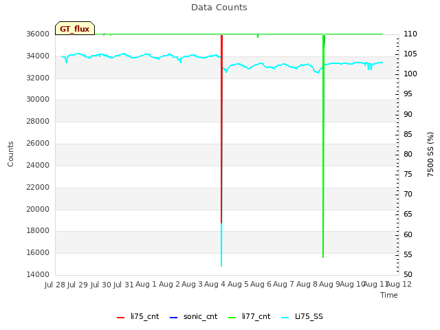 plot of Data Counts