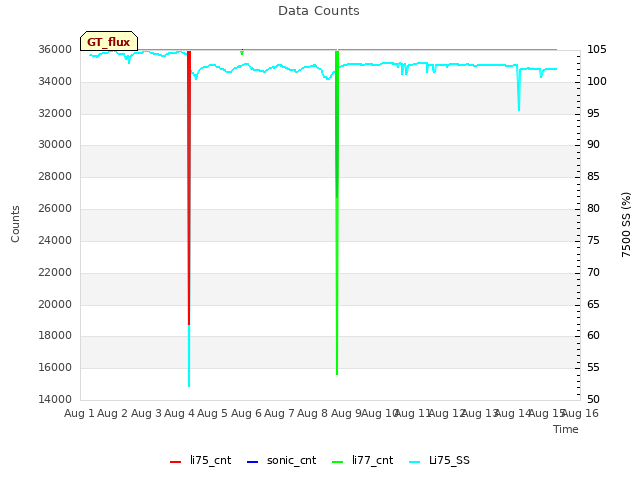 plot of Data Counts