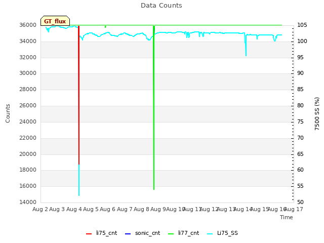 plot of Data Counts