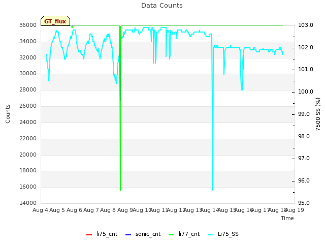 plot of Data Counts