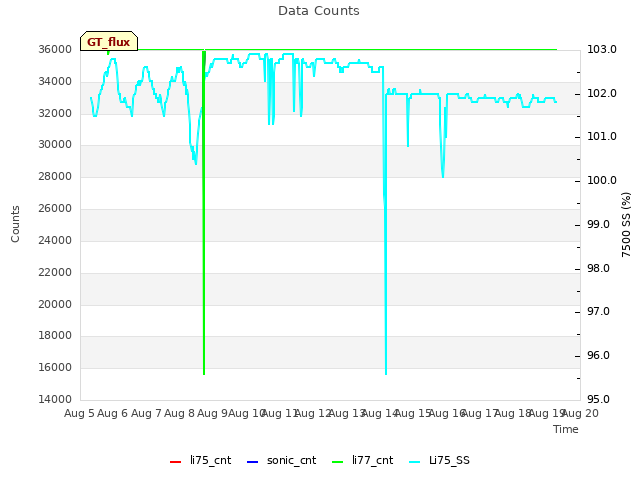 plot of Data Counts