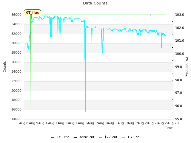 plot of Data Counts