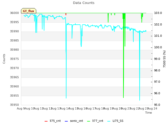 plot of Data Counts