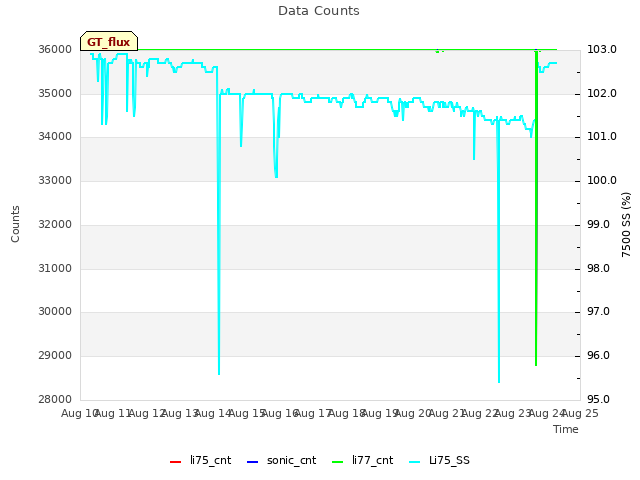 plot of Data Counts