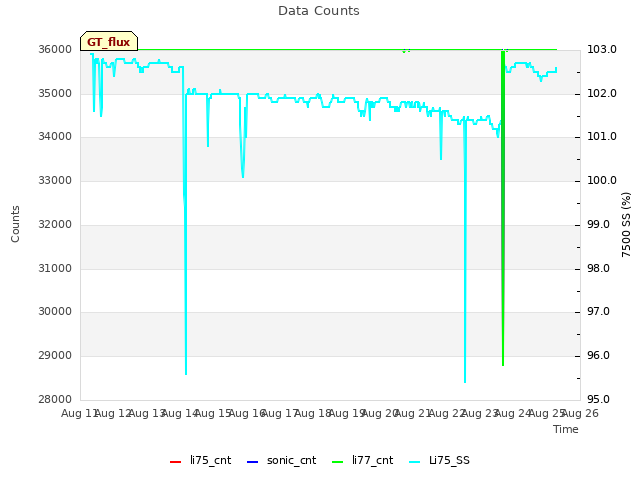 plot of Data Counts