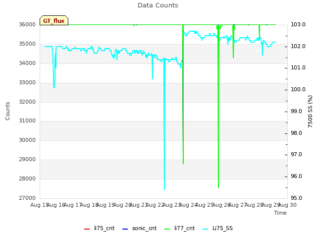 plot of Data Counts