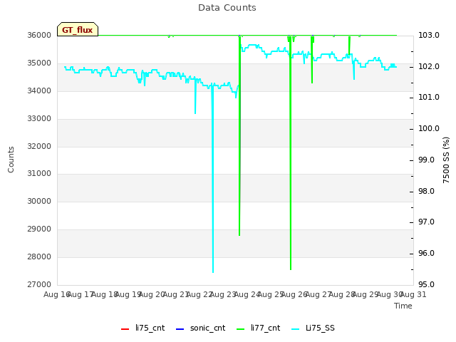 plot of Data Counts