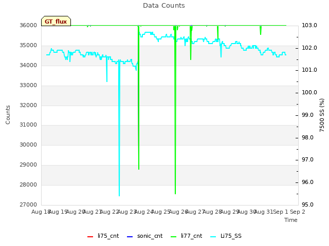 plot of Data Counts