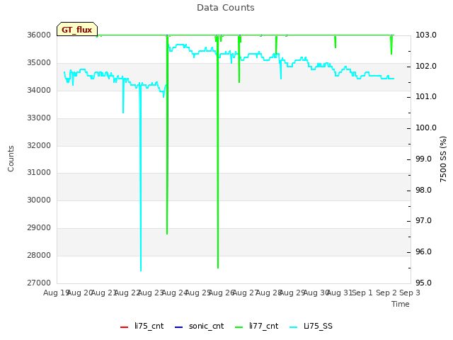 plot of Data Counts