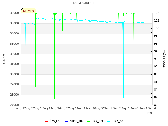 plot of Data Counts