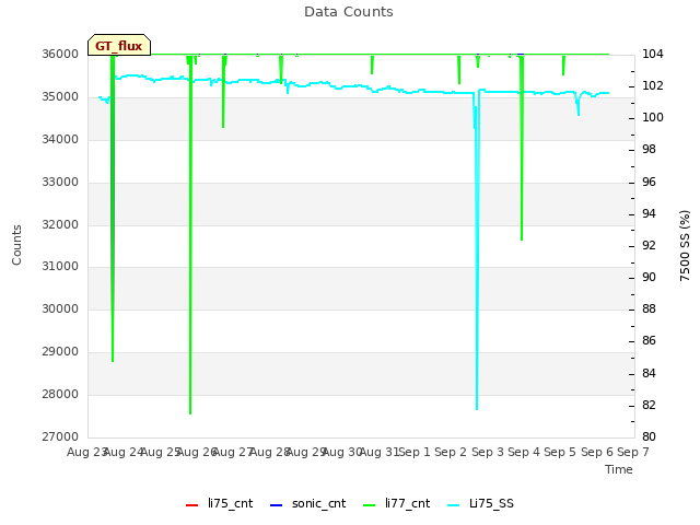 plot of Data Counts