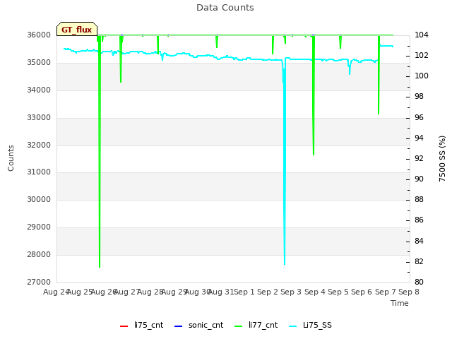 plot of Data Counts