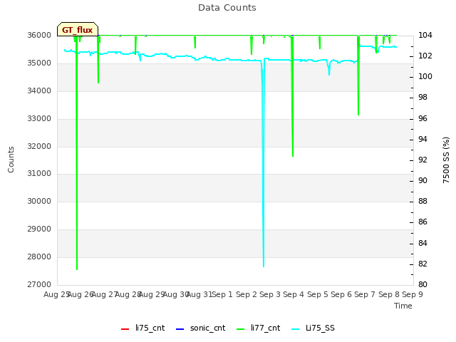 plot of Data Counts