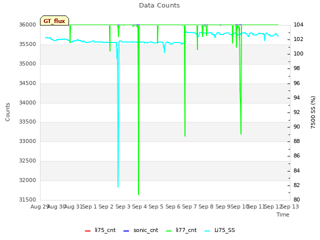 plot of Data Counts