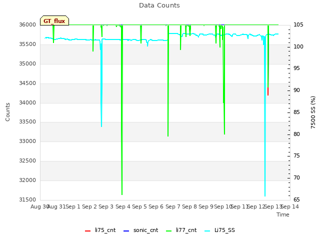 plot of Data Counts